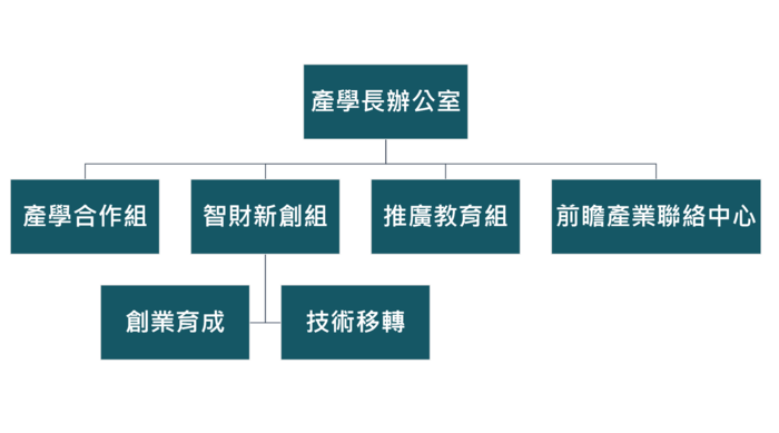 產學處組織圖圖片