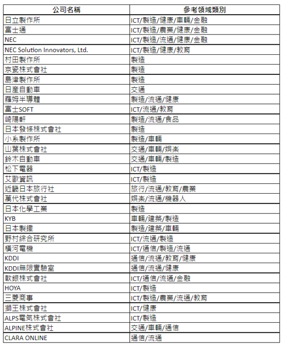 【徵件】科研產業化平台日商公司媒合需求圖片