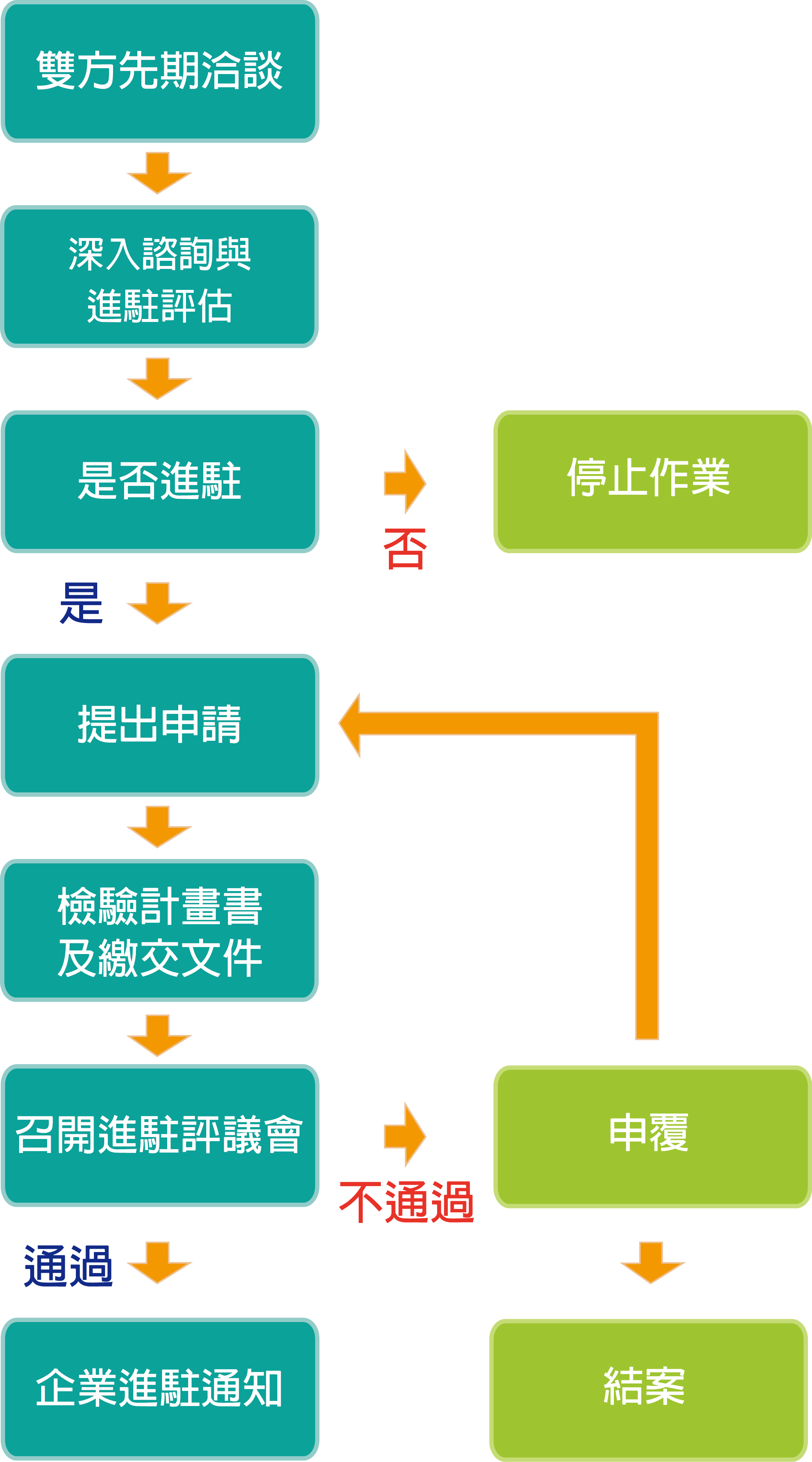 進駐流程圖